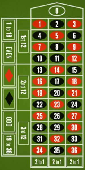 Roulette Casino Regeln